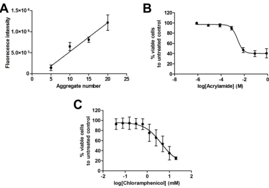 Figure 2.2: Neurotoxicity assays – dose-response curves. (a) Calibration curve performed to validate  Presto blue cell viability assay