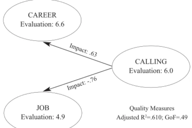 Figure 1. Model 1: Impact of calling on career and job orientations (SEM-M1)