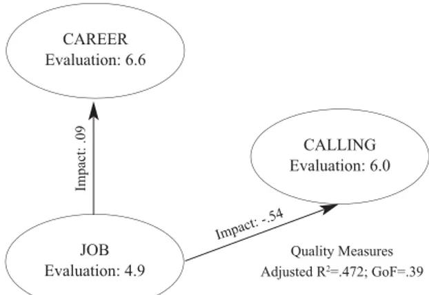 Figure 3. Model 3: Impact of job orientation on calling and career orientations (SEM-M3) Finally, although hypotheses H4b and H5b were rejected, hypothesis 2 was corroborated.