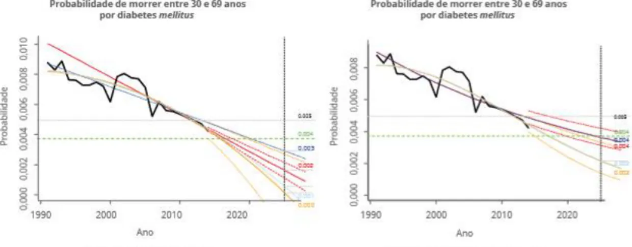 Gráfico 1  Projeções lineares e quadráticas da probabilidade de morrer entre os 30 e os 69 anos  por DM 