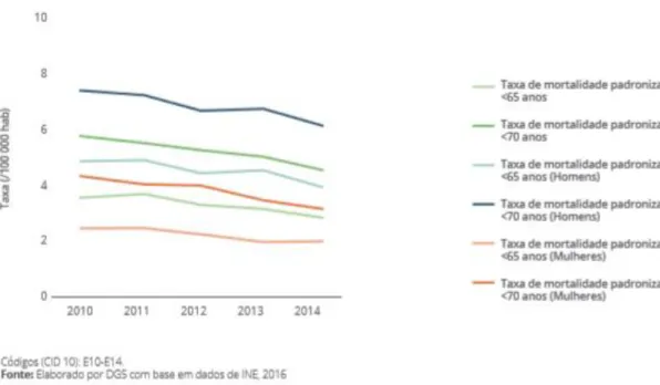 Gráfico  3  Taxas  de  mortalidade  bruta  e padronizada  por diabetes,  por  sexo,  Portugal, 2010  a  2014 