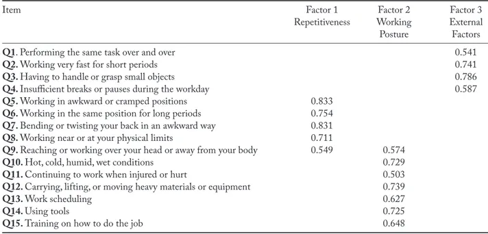 Table 2 - Structural matrix with varimax orthogonal rotation of the factors* of the “Questionnaire on work-related activities  that may contribute to musculoskeletal symptoms”
