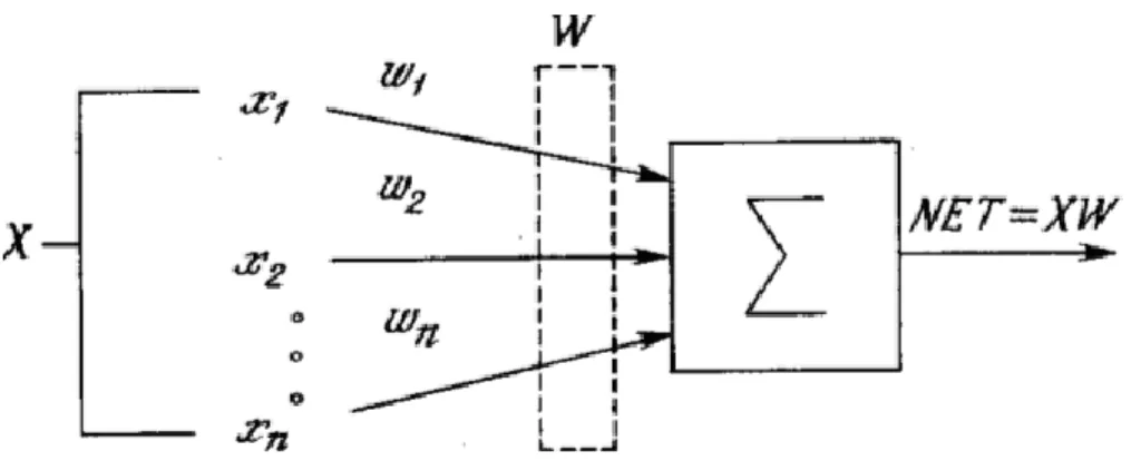 Figure 2. Schematic diagram of the artificial neuron (Denisov, 2013) 