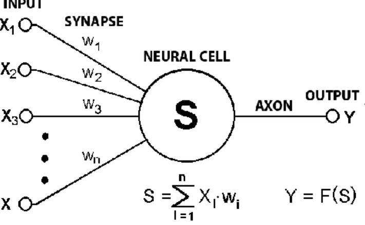 Figure 4. Structural diagram of an artificial neuron (Denisov, 2013) 