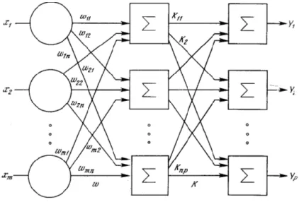 Figure 7. Multilayer neural network (Denisov, 2013) 