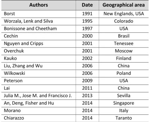 Table 1. Use of AI method in real estate price evaluation 