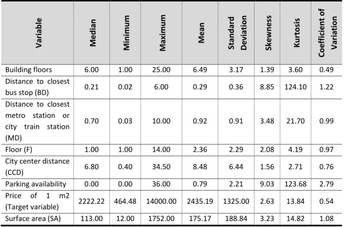 Table 2. Summary statistics of interval variables 