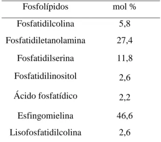 Tabela  1  –  Composição  Individual  de  cada  classe  de  fosfolípidos  de  eritrócitos  de  bovinos  (mol % total de fosfolípidos de eritrócitos) (Adaptado de Christie, 1981)