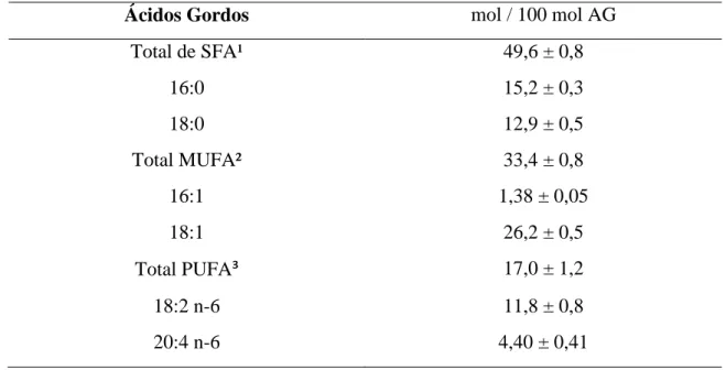 Tabela 2 – Proporção dos principais ácidos gordos na membrana dos eritrócitos em bovinos  (mol/100 mol ácidos gordos) (Adaptado de Stangl et al.,1999)