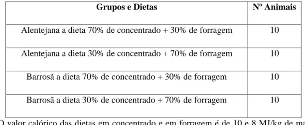 Tabela 4 - Delineamento experimental do ensaio em bovinos autóctones de raças Alentejana  e Barrosã