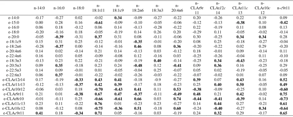 Tabela 6 - Os Coeficiente de Correlação entre as concentrações relativas de ácidos gordos selecionados dos eritrócitos com as dos lípidos neutros  da carne