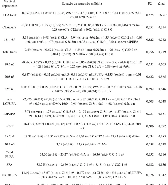 Tabela  9  –  Equações  de  regressão  múltipla  para  previsão  da  composição  em  ácidos  gordos  dos lípidos totais da carne através da composição em ácidos gordos dos eritrócitos