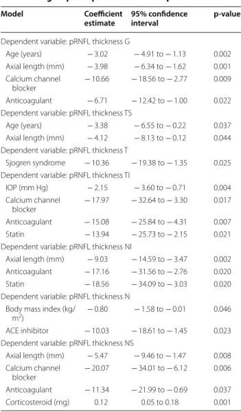 Table  3 Results of  multivariable regression models  for the SLE group—dependent variable: pRNFL thickness