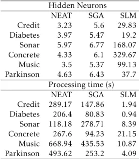 Table 4.1: Mean values for number of hidden neurons and processing time for NEAT, SGA and SLM on the Credit, Diabetes, Sonar, Concrete, Music and Parkinson dataset.