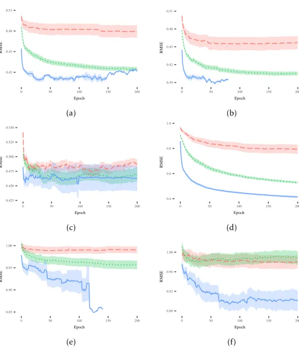 Figure 4.2: Evolution of mean and standard error of the best fitness on the testing sets for the following datasets: (a) Credit; (b) Diabetes; (c) Sonar; (d) Concrete; (e) Parkinson; (f) Music