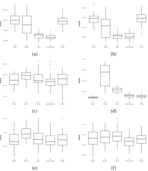Figure 4.3: Boxplots of generalization error for the following datasets: (a) Credit; (b) Diabetes; (c) Sonar; (d) Concrete; (e) Parkinson; (f) Music