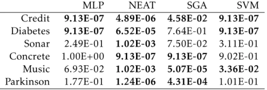 Table 4.2: P-values for Mann-Whitney U test between SLM and competitive algorithms, where the null hypothesis states that the SLM’s median unseen error is greater or equal to the competitive algorithm’s median unseen error.