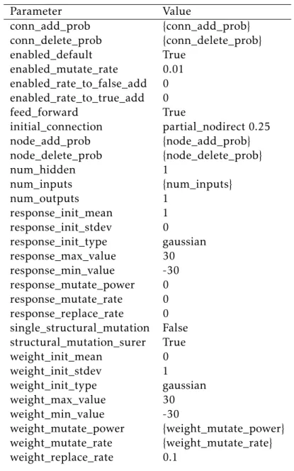 Table A.2: Second set of NEAT parameter. Parameter names and values are taken from [13]