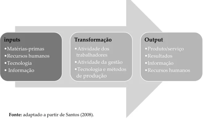 Figura 1 - Organização como sistema de transformação de inputs em outputs 