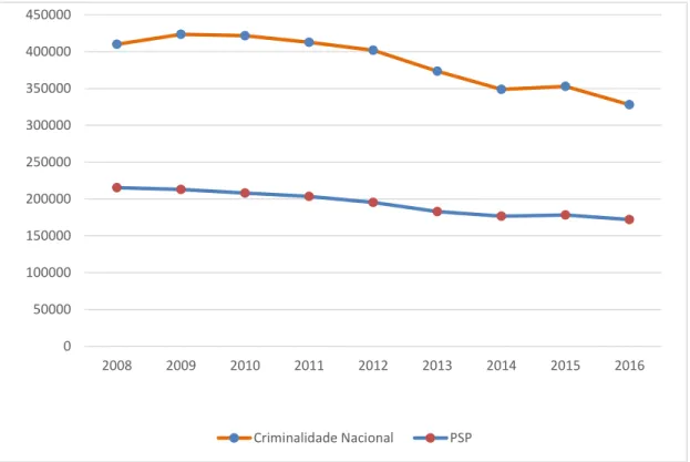 Figura 1. Evolução da Criminalidade em Portugal e na área de responsabilidade da PSP 