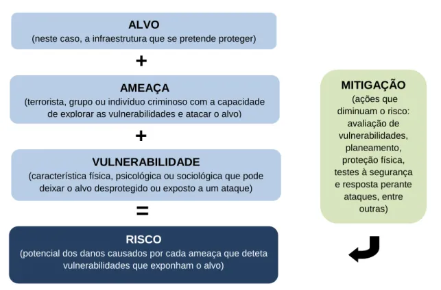 Figura  1.  Relação  entre  conceitos  –  risco,  alvo,  ameaça  e  vulnerabilidades.  Fonte:  adaptado  Hesterman (2015)