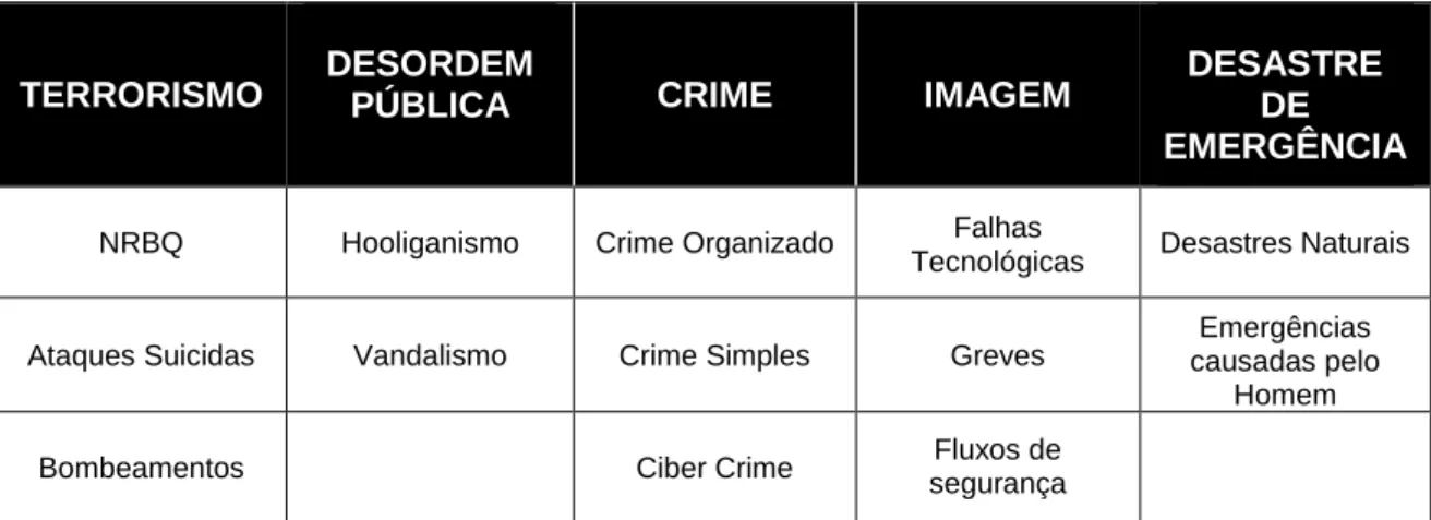 Figura 2. Categorias de Ameaças. Fonte: adaptado UNICRI (2007, p. 63). 