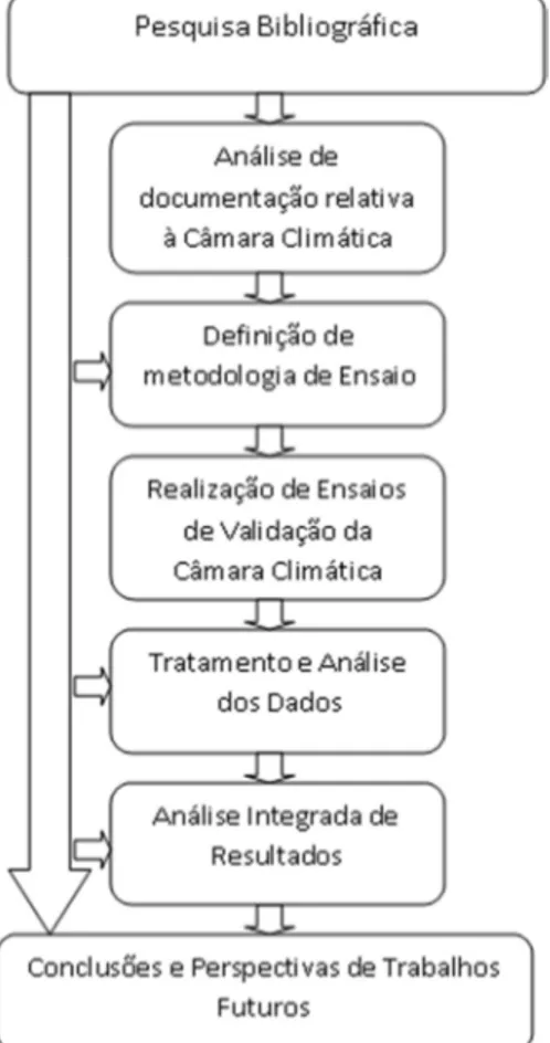 Figura 1 – Esquema das fases do estudo e sua sequência. 