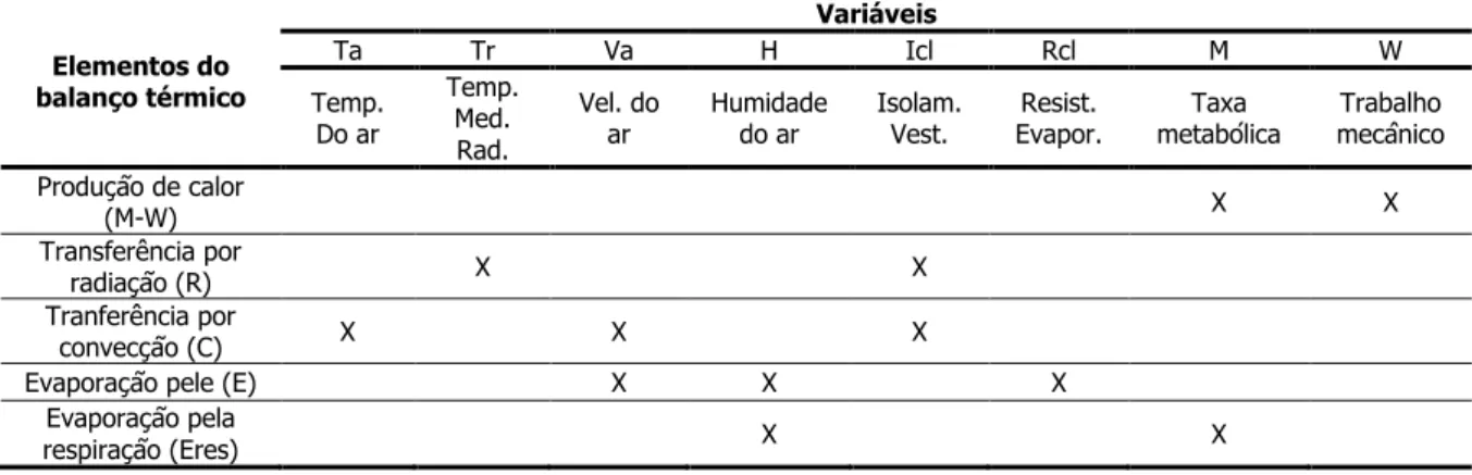 Tabela 3 – Principais variáveis envolvidas no balanço térmico entre o Homem e o ambiente