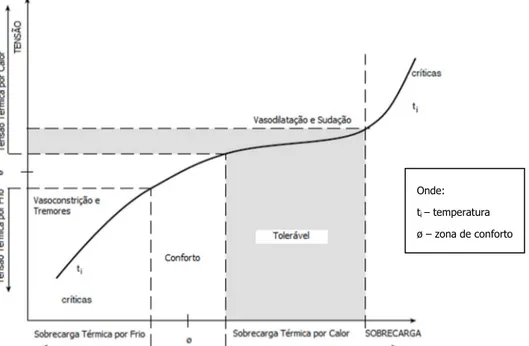 Figura 7 – Curva aproximada de um indivíduo da relação Sobrecarga e Tensão Térmicas. 