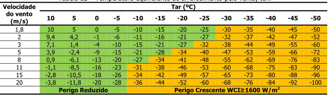 Tabela 12 – Temperatura equivalente de arrefecimento pelo vento,  tch .  Velocidade  do vento  (m/s)  Tar (ºC) 10 5 0 -5 -10 -15 -20  -25  -30  -35  -40  -45  -50  1,8  10  5  0  -5  -10  -15  -20  -25  -30  -35  -40  -45  -50  2  9,4  4,2  -1  -6  -11  -1