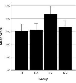 Figure 2. Mean scores for fluency for each group. Figure 3. Mean scores for flexibility for each group.