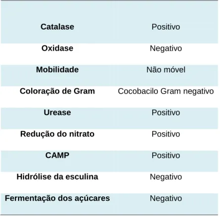 Tabela 1: Características bioquímicas utilizadas na identificação de R. equi. 