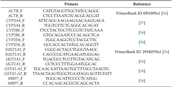 Table 3. Primers used for qRT-PCR characterization of NVP treated and non-treated HLCs, hnMSCs.