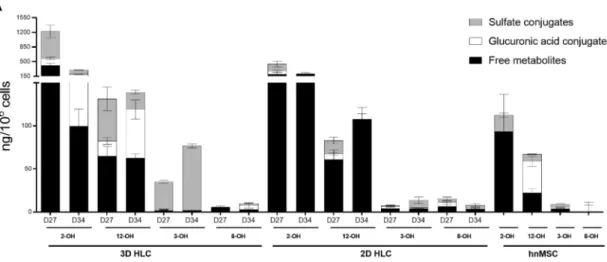 Figure 3. Phase I and Phase II enzymatic induction in 3D- and 2D-HLCs after 3 (D27) and 10 days (D34) of NVP treatment