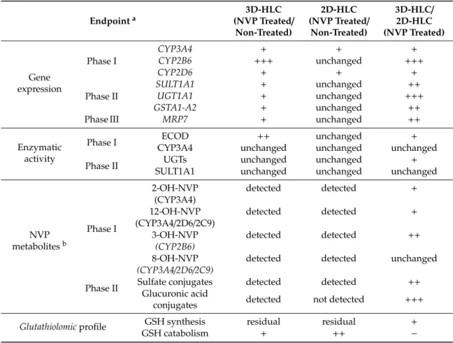 Table 1. Comparative summary of 3D- and 2D-HLC metabolic capacity upon 10 days of NVP treatment (D34).