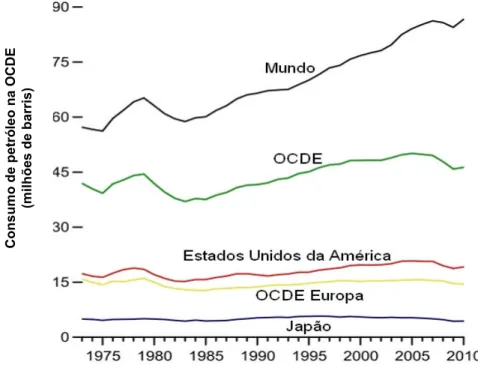 Figura 1.1. Consumo de petróleo no mundo, Estados Unidos, Japão e países da OCDE, entre 1973 e 2010, em  milhões de barris de petróleo por dia (adaptado de EIA, 2010)