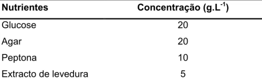 Tabela 3.1. Composição do meio de repicagem. 