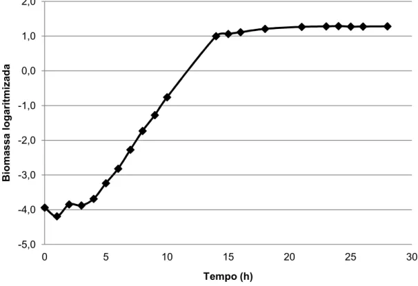 Figura  4.1.  Curva de crescimento da levedura S. carlsbergensis, em meio MC com 50 g.L -1  glucose (T= 30 ºC,  150 rpm) [Os valores experimentais foram afectados por um erro experimental que não ultrapassou 10% (n=2)]