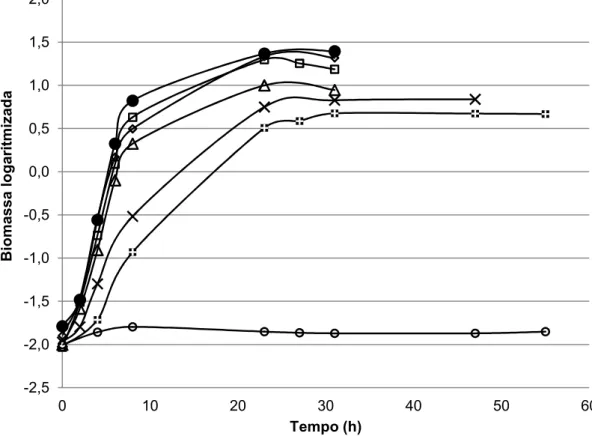 Figura  4.2. Crescimento da levedura  S. carlsbergensis em meio MC com 50 g.L -1  de glucose e na presença de  ácido  acético:   0  g.L -1 ;   0,5  g.L -1 ;  1  g.L -1 ;  5  g.L -1 ;  10  g.L -1 ;  15  g.L -1 ;  20  g.L -1   (T=  30  ºC;  150  rpm)
