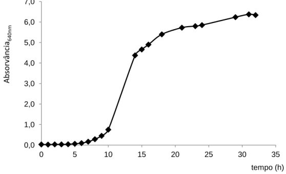 Figura 4.1 - Curva de crescimento da levedura  S. carlsbergensis em meio MC com 50 g.L -1  de  glucose (T=30ºC; 150 rpm) 