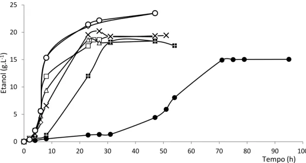 Figura  4.5-  Efeito  da  concentração  de  inibidor  na  produção  de  etanol  em  ensaios  de  fermentação  com S