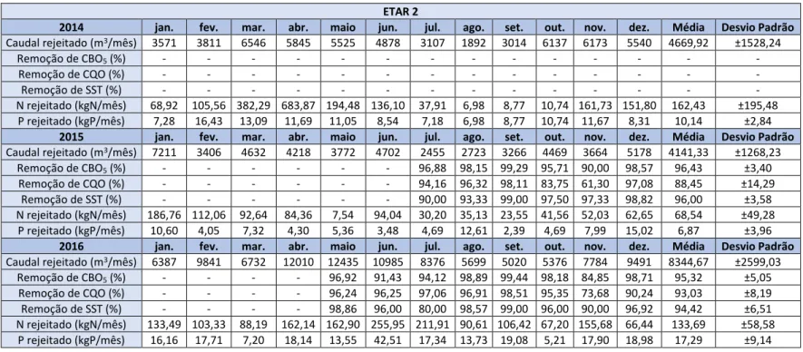 Tabela 45 - Valores de caudais, eficiências de remoção e quantidades de N e P rejeitado pela ETAR 2 do Município de Montemor-o-Velho  entre 2014 e 2016 
