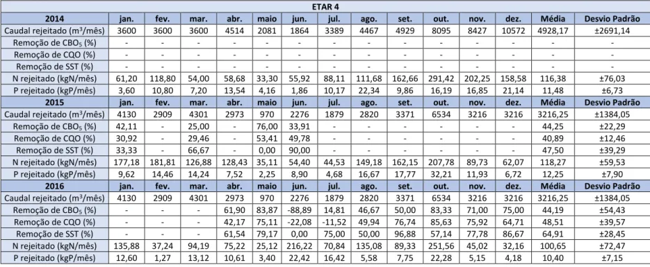 Tabela 47 - Valores de caudais, eficiências de remoção e quantidades de N e P rejeitado pela ETAR 4 do Município de Montemor-o-Velho   entre 2014 e 2016 
