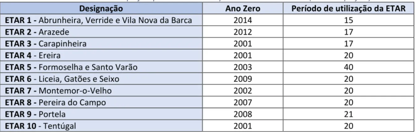 Tabela 11 - Horizonte de projeto por ETAR do Município de Montemor-o-Velho (dados de projeto) 