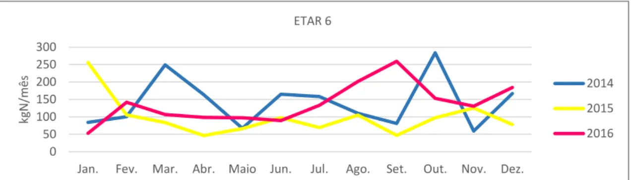 Gráfico 14 – Azoto rejeitado pela ETAR 6 do Município de Montemor-o-Velho entre 2014 e 2016 