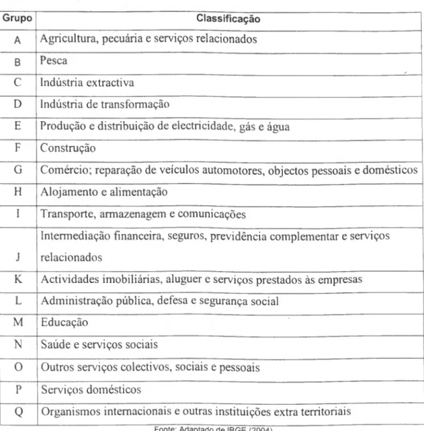 Tabela 2 - Classificação actividades por sector. 