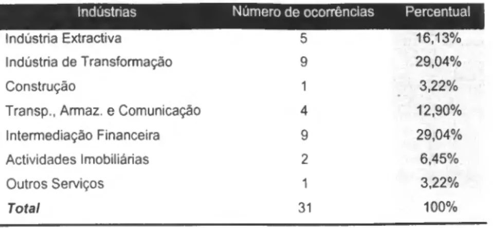 Tabela 5 - Representatividade das indústrias. 
