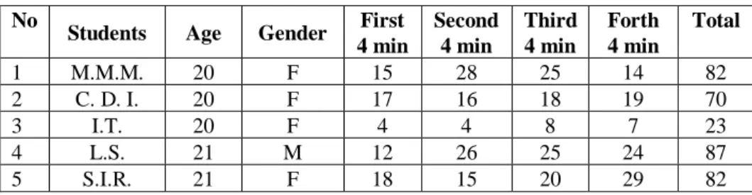 Table 2.  Levels of attention achieved by participants in the experiment. 