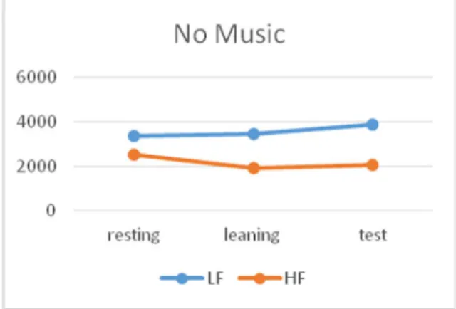 Fig. 4 Average LF(ms 2 )  and HF (ms 2 ) for eLearning course with no music [25]. 