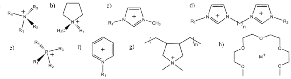 Figure  1.2.  Most  common  cation  structures  of  ILs:  a)  ammonium,  b)  pyrrolidinium,  c)  1-methyl-3- 1-methyl-3-alkylimidazolium,  d)  1,3-bis[3-methylimidazolium-1-yl]alkane,  e)  phosphonium,  f)  pyridinium,  g)  poly(diallyldimethylammonium) an